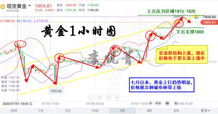 李悦箐：7.8晚间黄金强势刺破1800关口！后市坚定看多不变