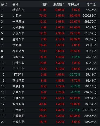 比亚迪、吉利突然暴涨!H股涨幅最少也有12%,发生了什么?