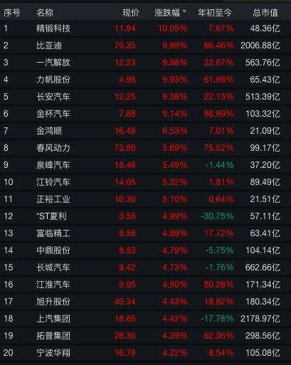 比亚迪、吉利突然暴涨！H股涨幅最少也有12%，发生了什么？