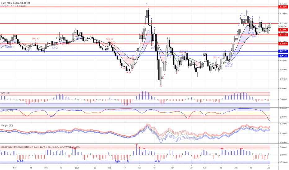 Range trading: Forex as for 02/07/2020