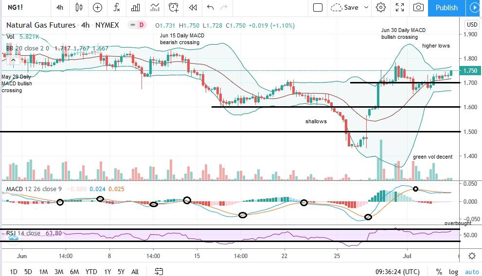 Natural Gas Support At $1.70 Offers Positive Momentum