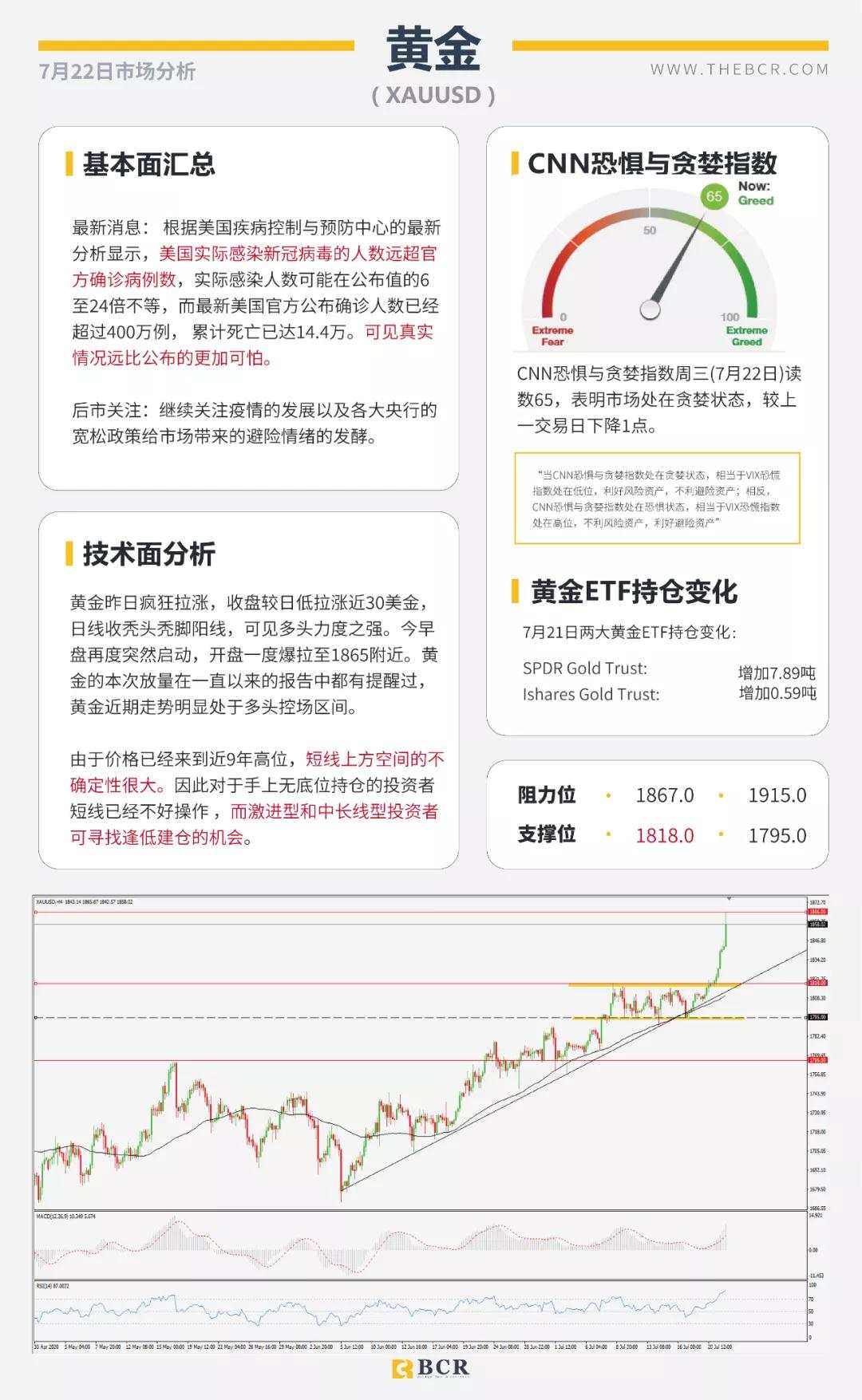 BCR7.22日货币、黄金、原油市场分析