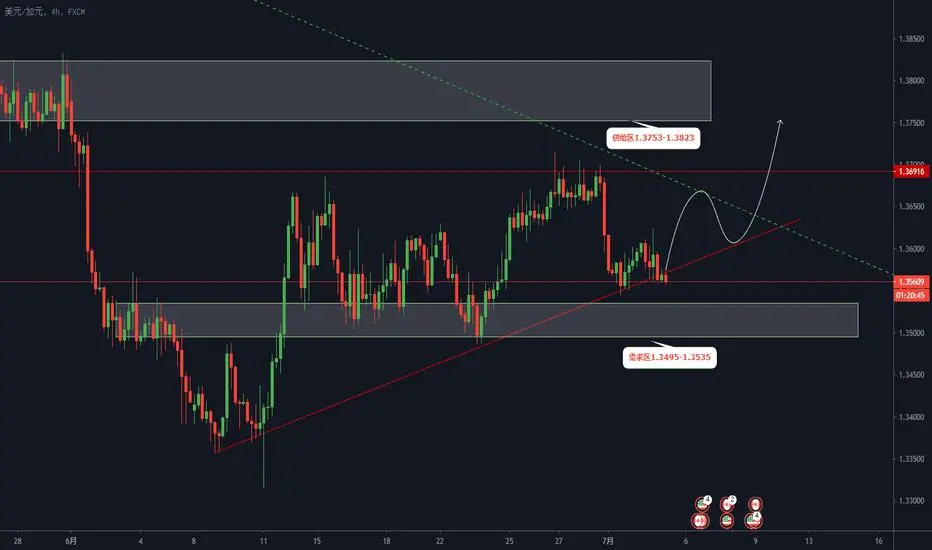 USD/CAD：上升三角终将突破