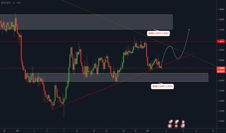USD/CAD：上升三角终将突破