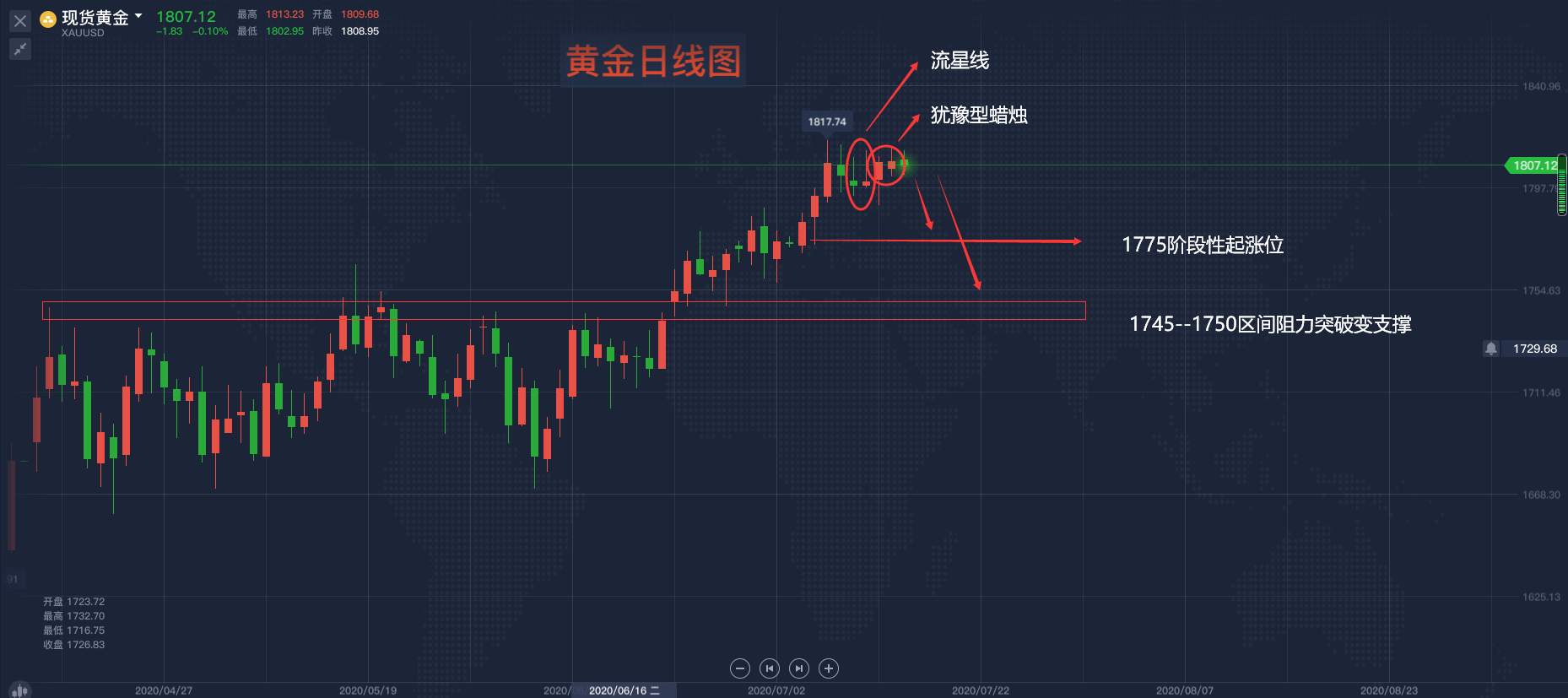 马坤振：中线黄金走势分析