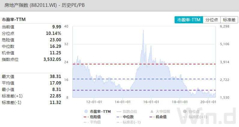 市场触及拐点？房地产劲升5%率先亮剑