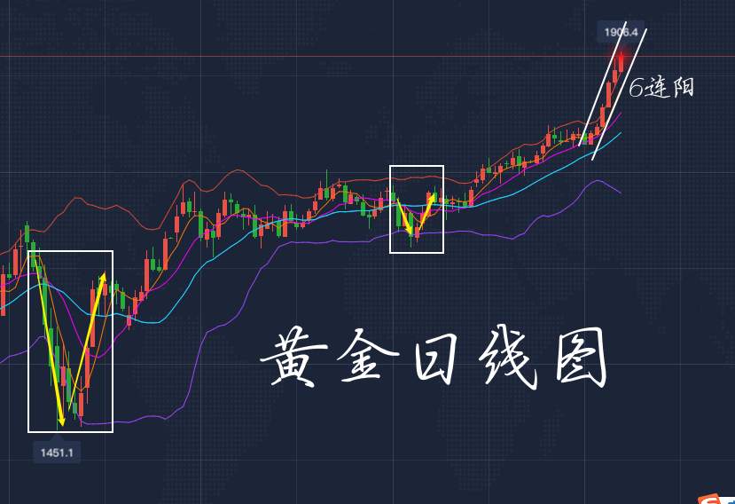 李瑜菲：劲破1900、黄金下周将如何？下周美联储携美GDP来袭！