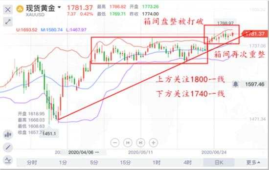 单晨金：避险终无力黄金还会涨？黄金恐有筑顶风险今日90下空！