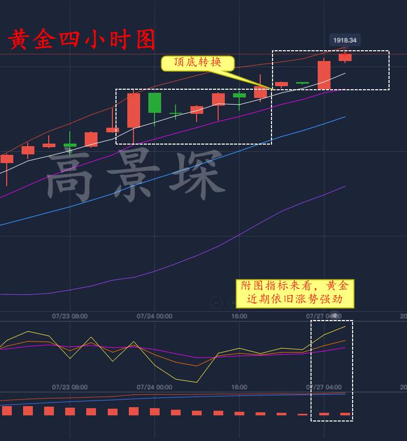 高景堔：7.27黄金现已站稳1900，等回调的人还好么