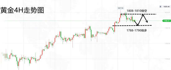 白灵雁：7.12-13黄金明天走势分析，本周交易回顾
