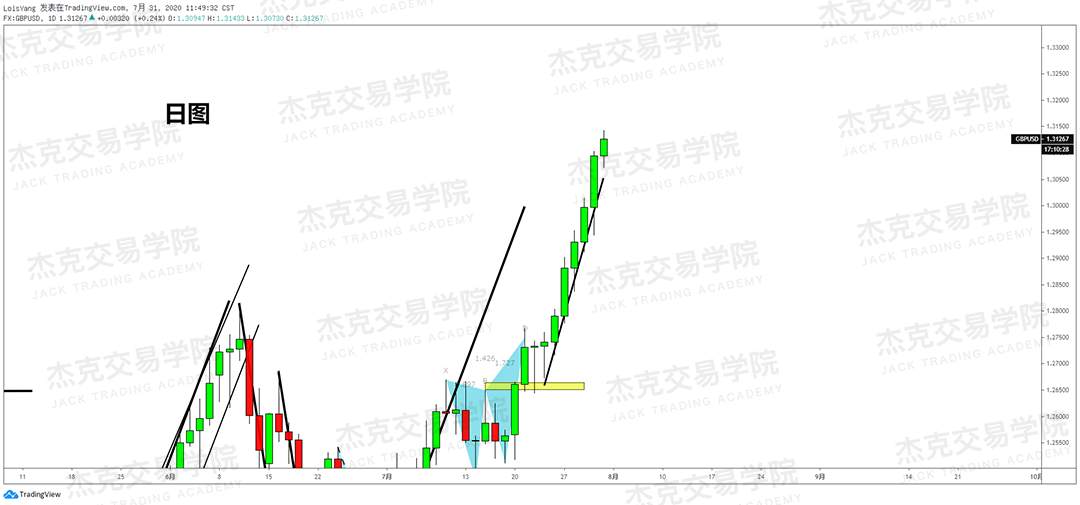 [7月31日策略]黄金/原油/英镑/欧元/美日/澳元/标普/BTC/BCH