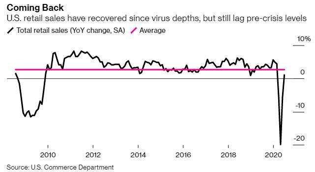 【热点追踪】美国6月零售销售数据好于预期，但疫情恶化威胁着经济复苏