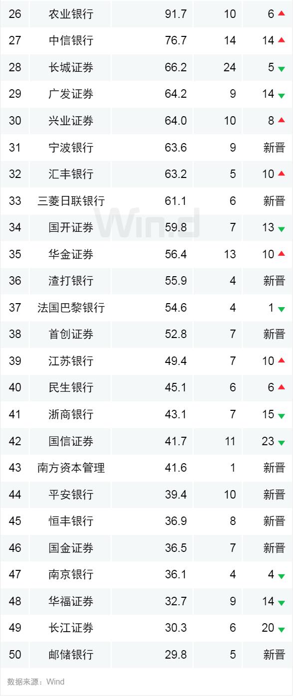 首现负增长，上半年ABS承销榜揭晓