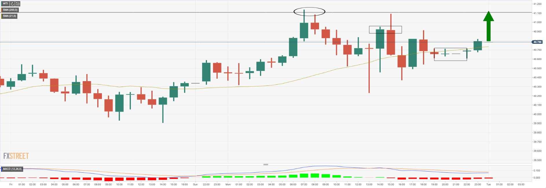 WTI heading for a test of prior resistance towards $41.00