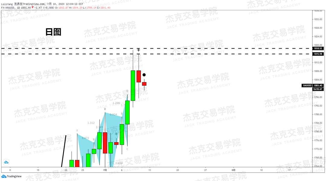 [7月10日策略]黄金/原油/英镑/欧元/美日/澳元/标普/BTC/BCH