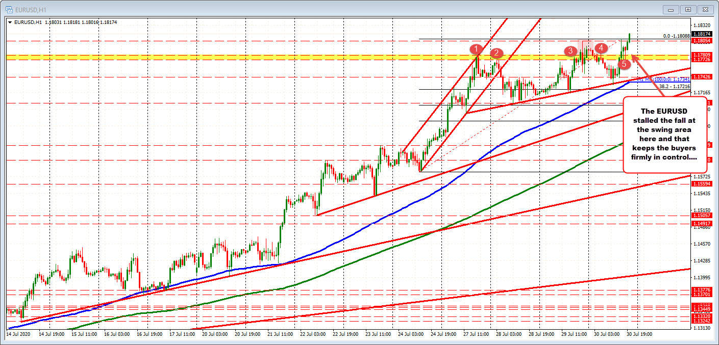 EURUSD trades to a new session high. Keeps the buyers in firm control