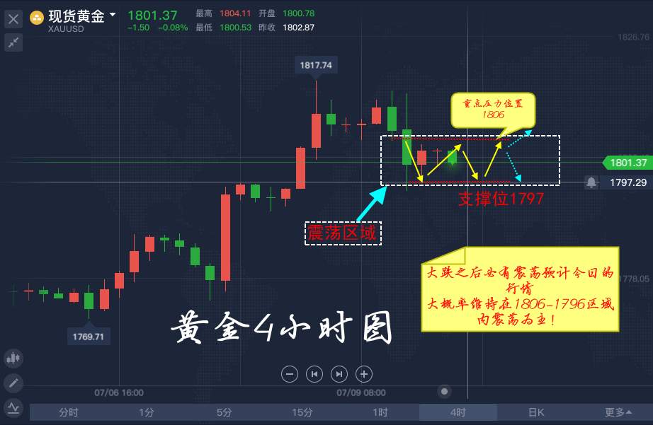 李瑜菲：黄金暴涨暴跌迷失了方向？周线收官多空谁做主？多单被套在线解