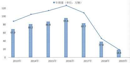 长安福特：光环、包袱与突围