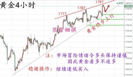 苏雪姗：7.8：黄金由避险转为通胀，逢低买入或将继续破新高