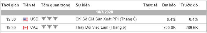 Phân tích Vàng và Forex đầu ngày 10/07 - Một số mô hình và vùng giá cần lưu ý