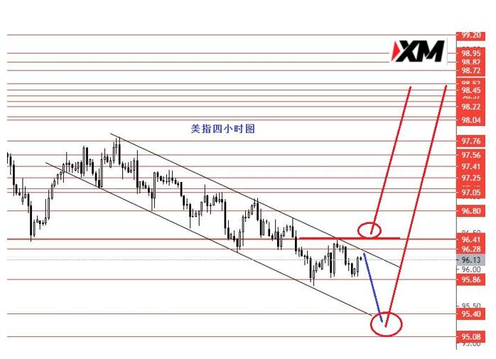 XM汇评 – 等待美指站稳96.40上方