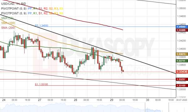 USD/CAD Analysis: Awaits FOMC Statement