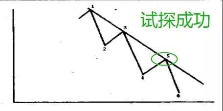 李瑜菲：小白必学的基础技术知识——趋势线（一）