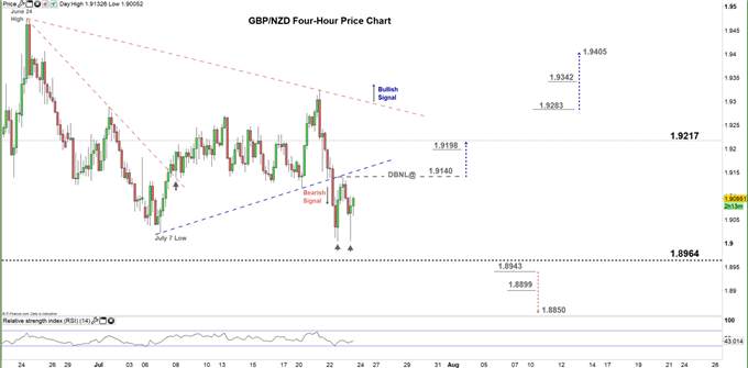 GBP/NZD Forecast: Reversal Signals on GBP vs NZD Price Chart
