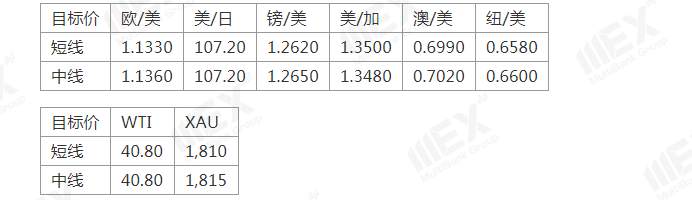 MEXGroup：全球股市继续上涨，短线可关注风险敏感货币