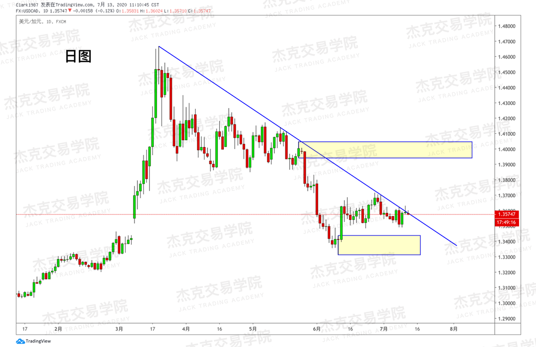 [7月13日策略]黄金/原油/英镑/欧元/美日/澳元/标普/BTC/BCH