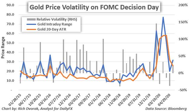 Fed Meeting Preview: Gold, Dow, US Dollar Outlook as FOMC Looms