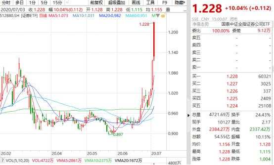 三根改变信仰的大阳线！券商股再掀牛市节奏最高潮，资金正加速进场