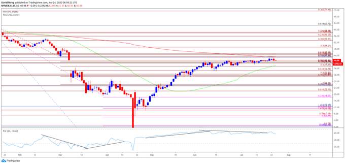 Oil Price Forecast: Break Above June High Knocks Out Bearish RSI Trend