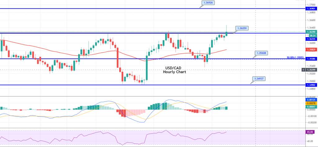 USD/CAD Tests Double Top – Brace for Trade Breakout!