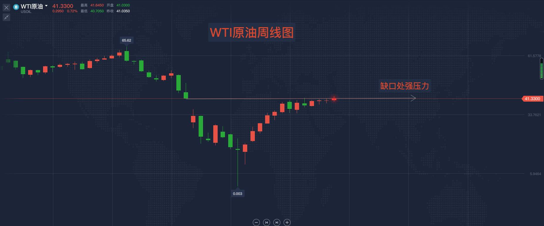 下周原油操作逻辑