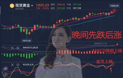 舒鑫欢：黄金一路高歌27上方空一次，晚间趋势看涨但必有回调