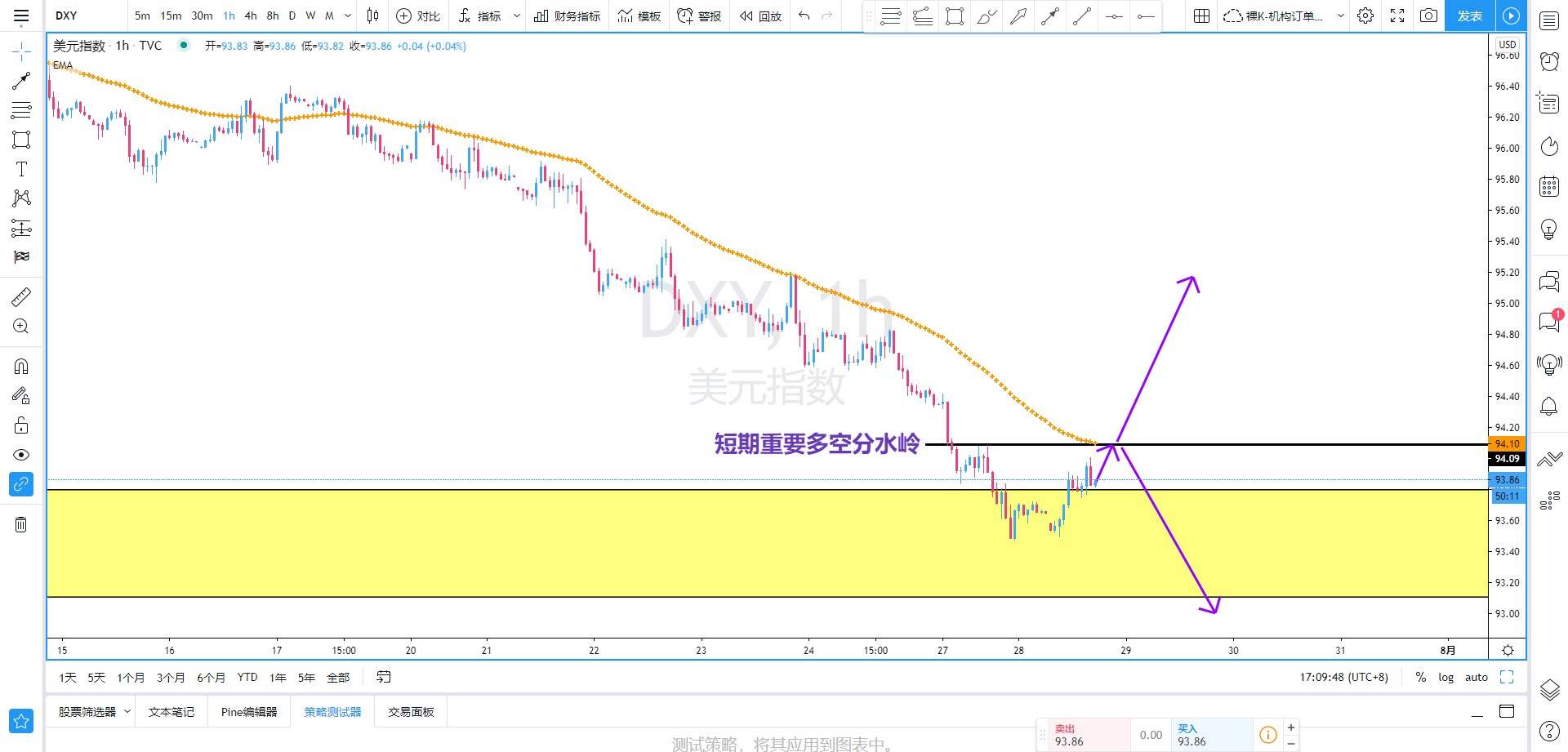 SMFX【策略研报】2020.07.28丨美元抵达重要支撑 黄金暴跌或将进入调整