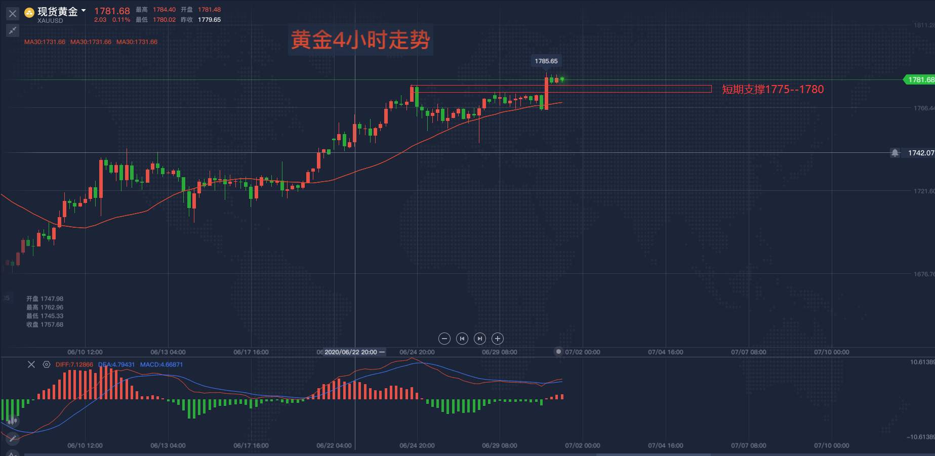 马坤振：昨夜黄金再次冲高，上方强阻力1795