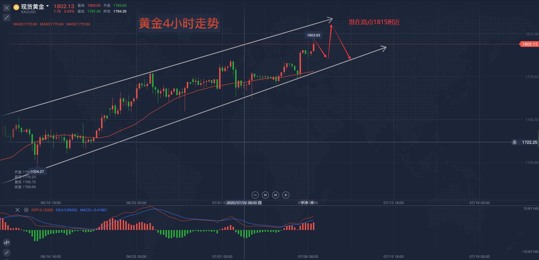 马坤振：黄金突破1800之后