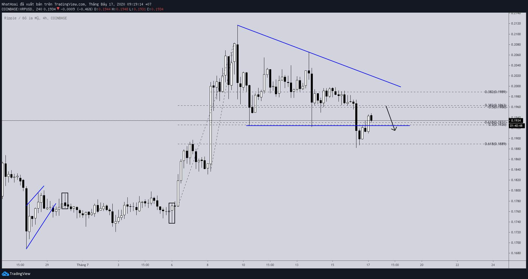 Hôm nay trade coin gì? - Ngày 17/7: Không có gì lạ