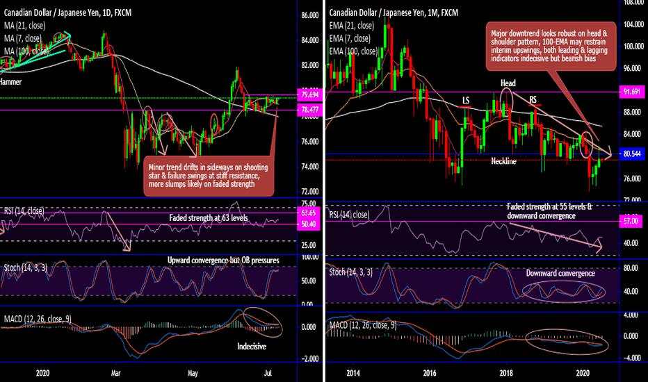 CAD/JPY Chartpack - Technicals, Trade & Hedging Setup