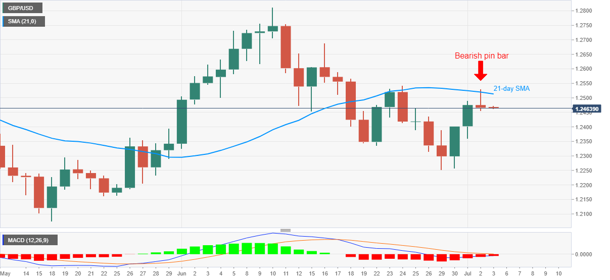 GBP/USD Price Analysis: Thursday’s bearish pin bar keeps sellers hopeful below 1.2500