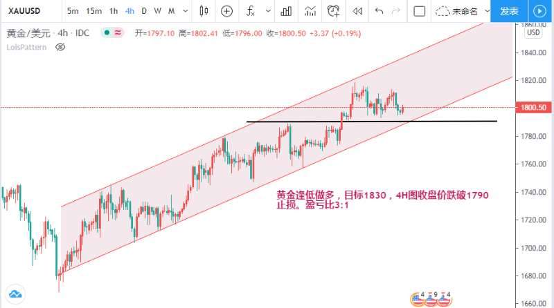 金银新高，多单大幅盈利