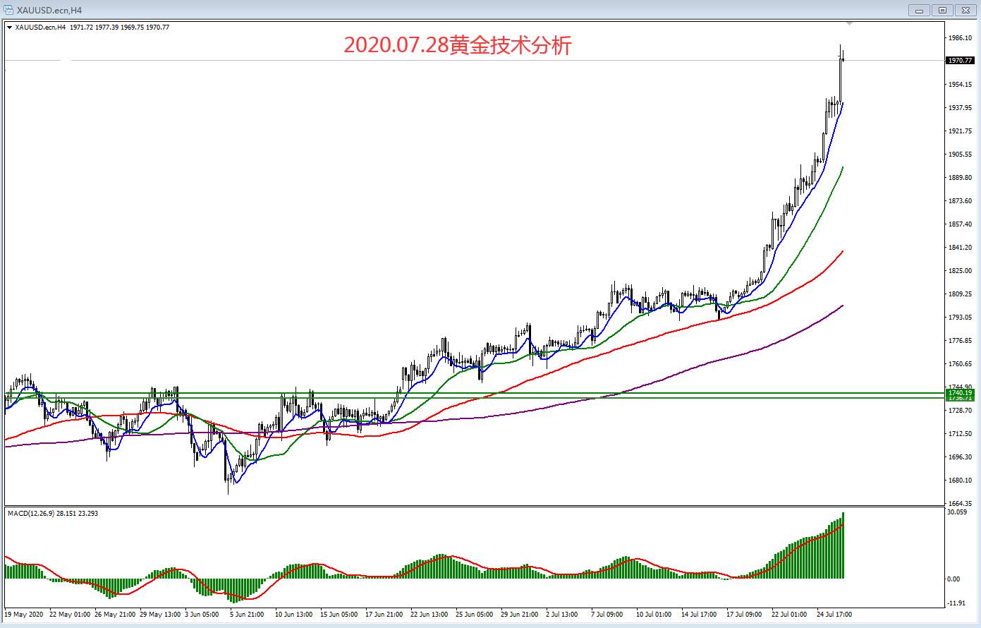 2020.07.28黄金技术分析