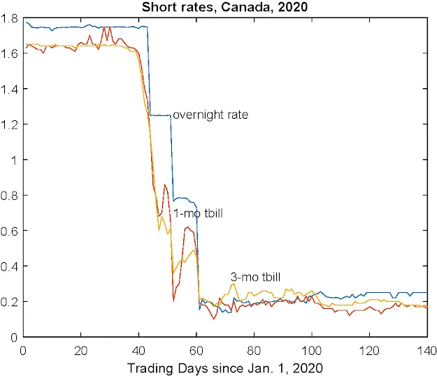 加拿大银行陷入非常规政策