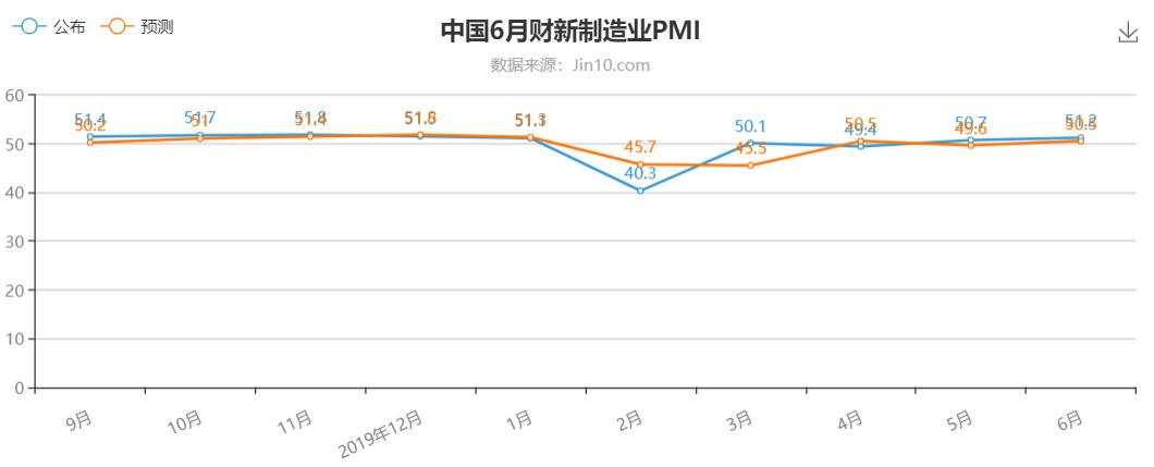 国内GDP增长3.2%提振全球信心，黄金进入未知领域
