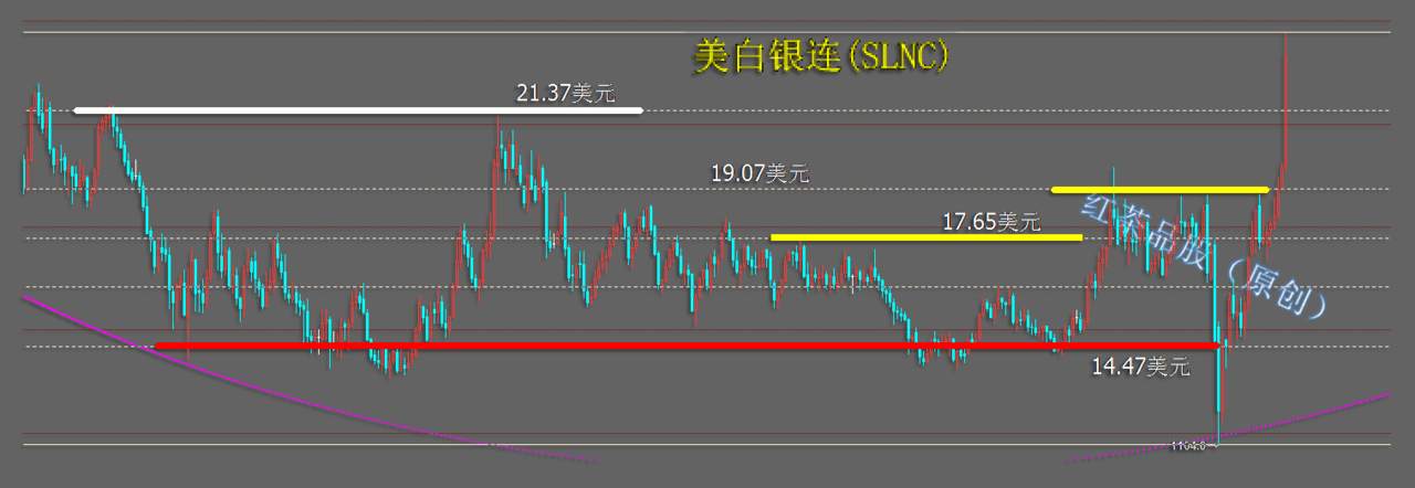 7.25周末：白银下方有密集型支撑带，若遇调整可考虑低吸