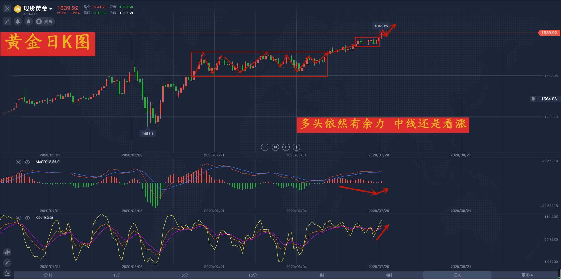 欧阳晓沫：7.22黄金深度分析策略，做了空单仍有机会上车捡钱