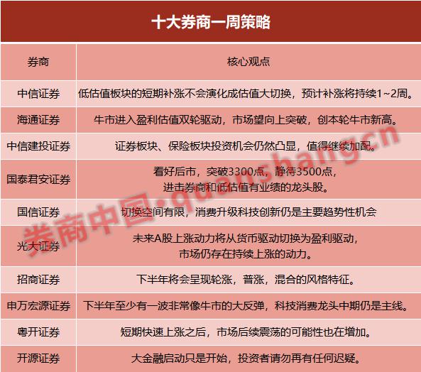 【十大券商一周策略】下半年至少有一波非常像牛市的大反弹！大金融启动只是开始，勿再迟疑