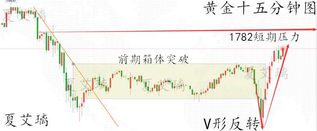 夏艾璃：非农利空黄金却暴涨？做空黄金的何其冤？1770还要涨